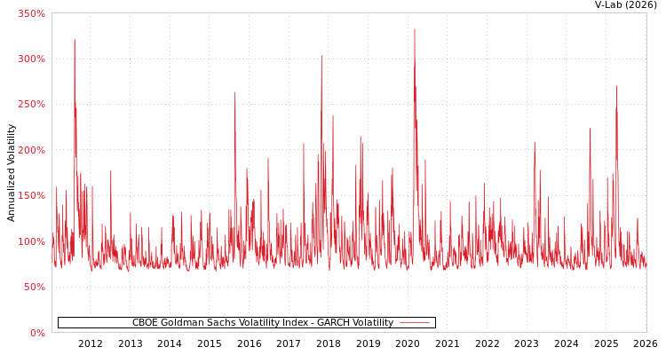graph of CBOE Goldman Sachs Volatility Index GARCH