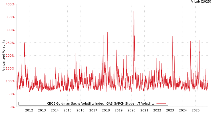 graph of CBOE高盛波动率指数 GAS-GARCH-T