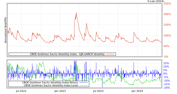 graph of CBOE Goldman Sachs Volatility Index GJR-GARCH