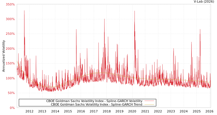 graph of CBOE Goldman Sachs Volatility Index SGARCH