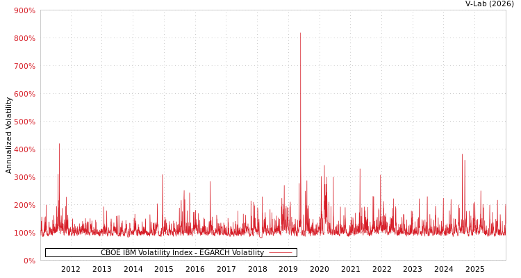 graph of CBOE IBM Volatility Index EGARCH