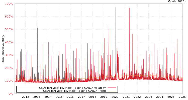 graph of CBOE IBM Volatility Index SGARCH