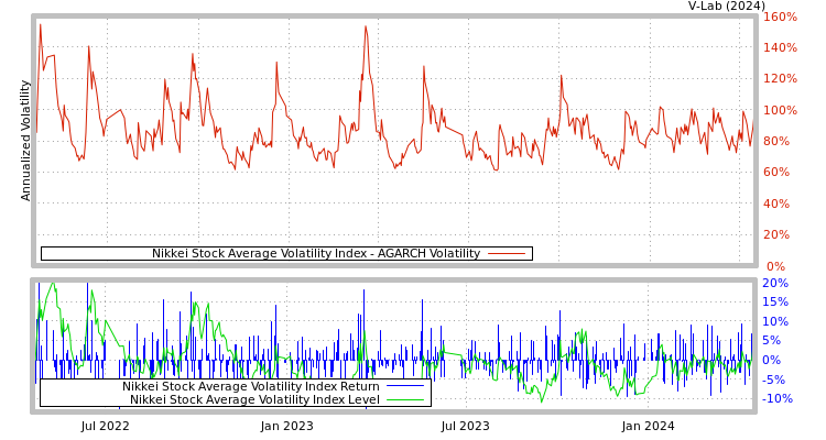 graph of Nikkei Stock Average Volatility Index AGARCH