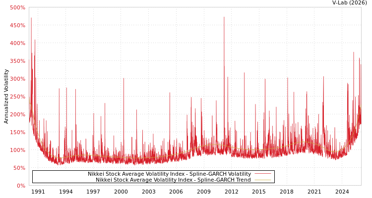 graph of 日经225指数波动率指数 SGARCH