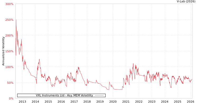 graph of VXL Instruments Ltd AMEM
