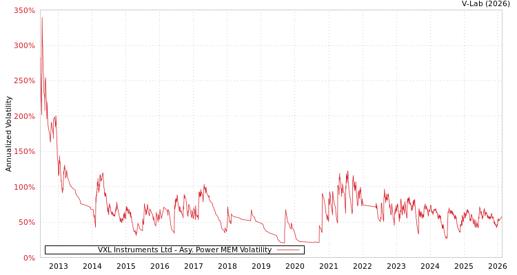 graph of VXL Instruments Ltd APMEM