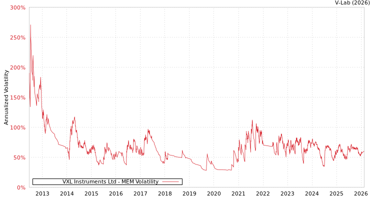 graph of VXL Instruments Ltd MEM