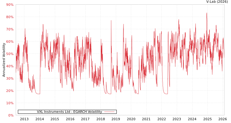 graph of VXL Instruments Ltd EGARCH