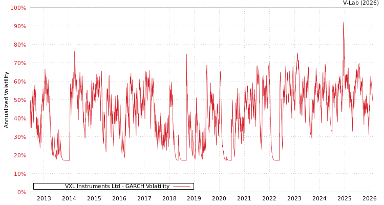 graph of VXL Instruments Ltd GARCH