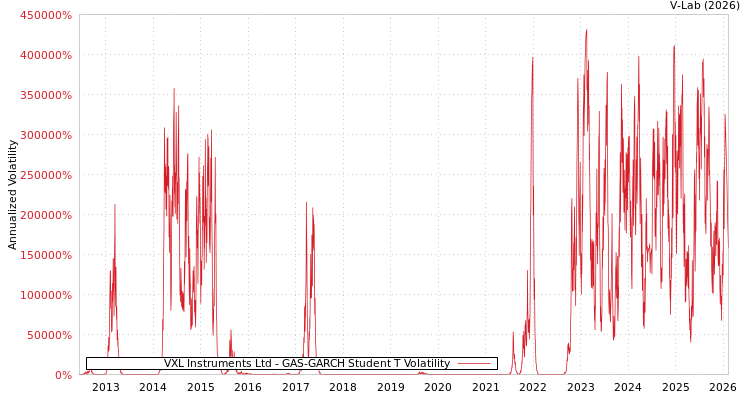 graph of VXL Instruments Ltd GAS-GARCH-T