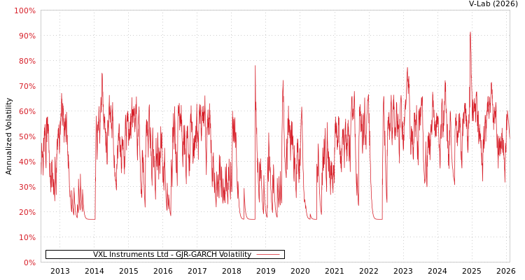 graph of VXL Instruments Ltd GJR-GARCH
