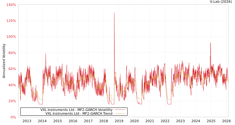 graph of VXL Instruments Ltd MF2-GARCH