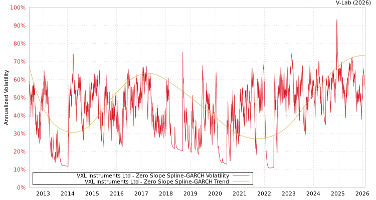 graph of VXL Instruments Ltd S0GARCH