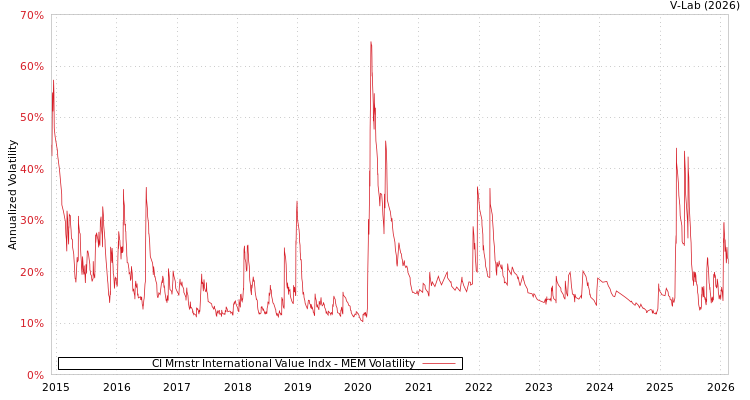 graph of CI Mrnstr International Value Indx MEM