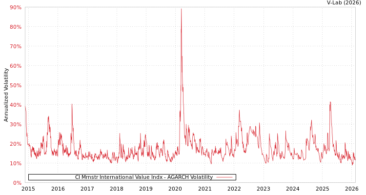 graph of CI Mrnstr International Value Indx AGARCH