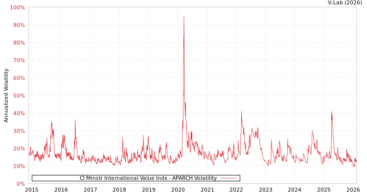 graph of CI Mrnstr International Value Indx APARCH