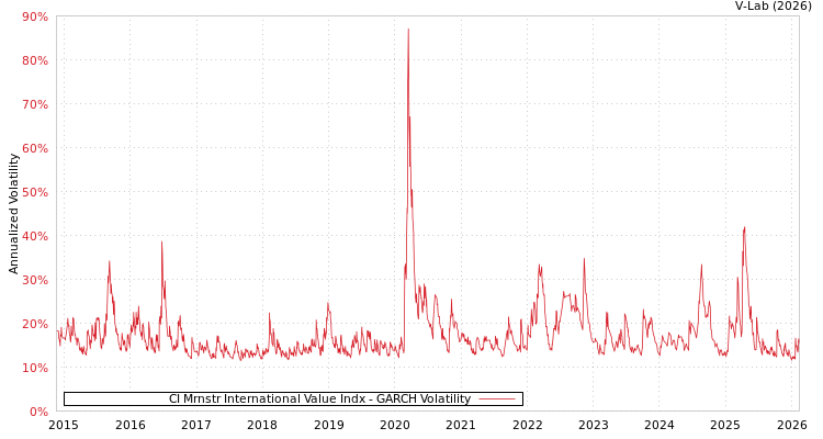 graph of CI Mrnstr International Value Indx GARCH