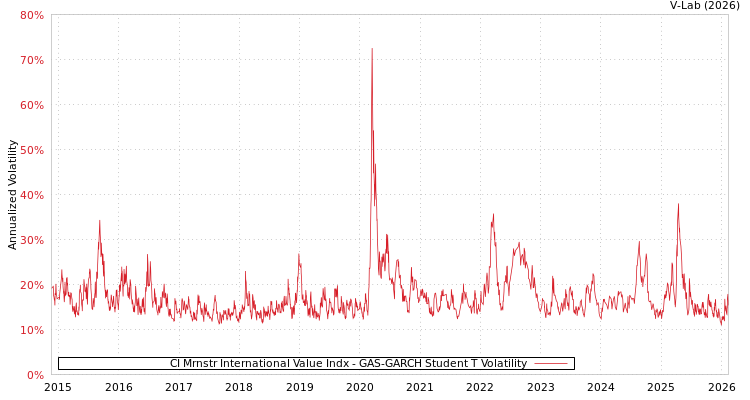 graph of CI Mrnstr International Value Indx GAS-GARCH-T