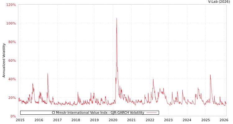 graph of CI Mrnstr International Value Indx GJR-GARCH