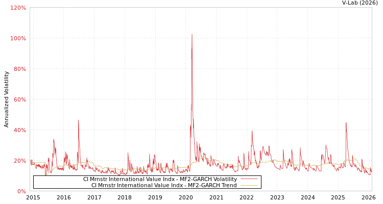 graph of CI Mrnstr International Value Indx MF2-GARCH