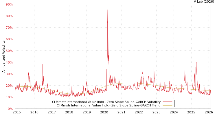 graph of CI Mrnstr International Value Indx S0GARCH