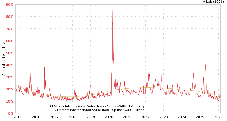 graph of CI Mrnstr International Value Indx SGARCH