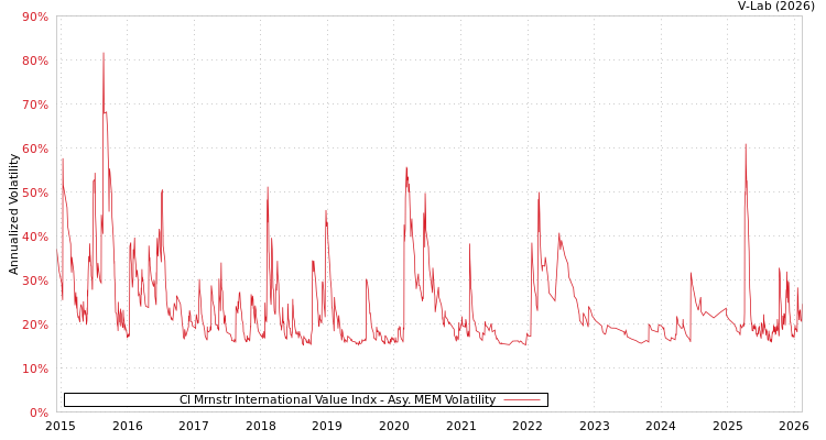 graph of CI Mrnstr International Value Indx AMEM