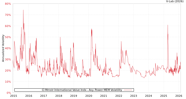 graph of CI Mrnstr International Value Indx APMEM