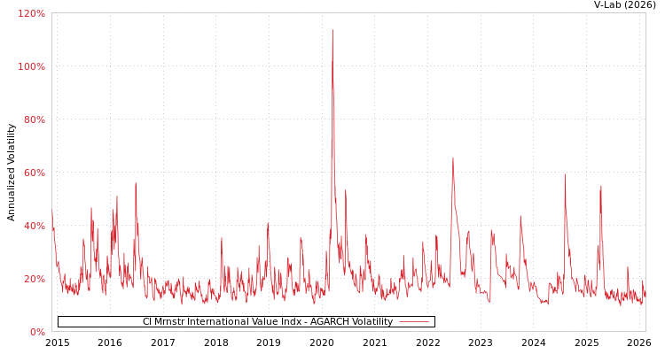 graph of CI Mrnstr International Value Indx AGARCH