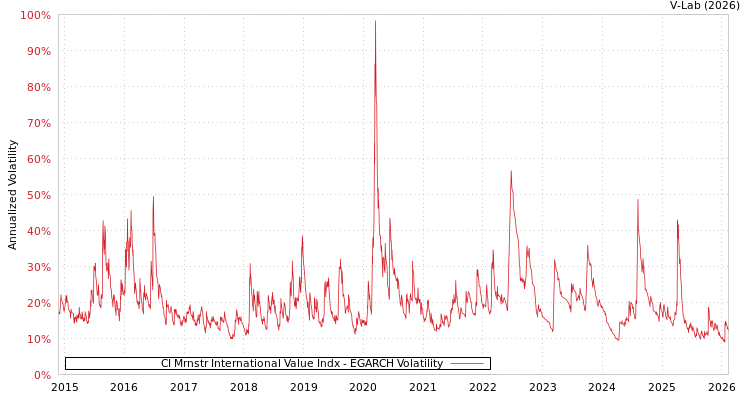 graph of CI Mrnstr International Value Indx EGARCH