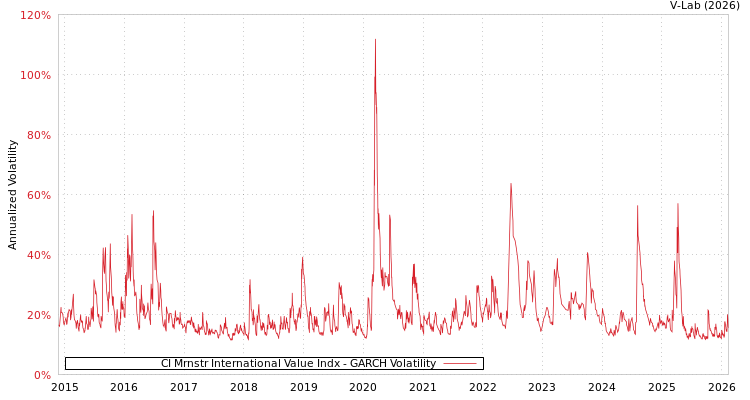 graph of CI Mrnstr International Value Indx GARCH