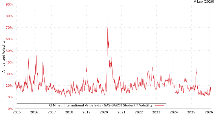 graph of CI Mrnstr International Value Indx GAS-GARCH-T