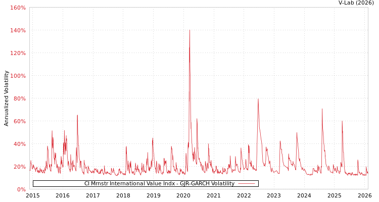 graph of CI Mrnstr International Value Indx GJR-GARCH