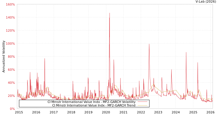 graph of CI Mrnstr International Value Indx MF2-GARCH