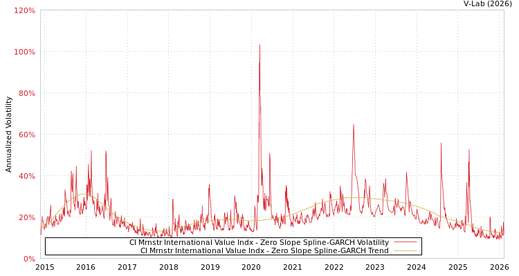 graph of CI Mrnstr International Value Indx S0GARCH