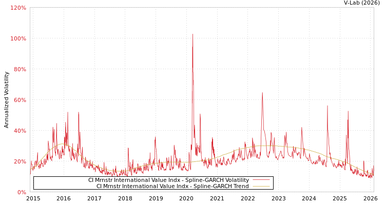 graph of CI Mrnstr International Value Indx SGARCH
