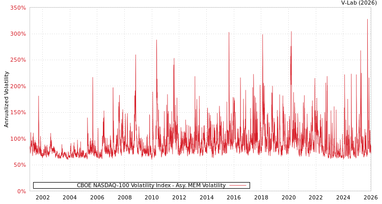 graph of CBOE NASDAQ-100 Volatility Index AMEM