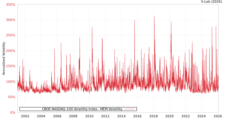 graph of CBOE NASDAQ-100 Volatility Index MEM