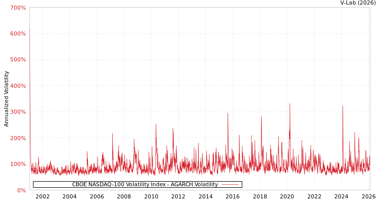 graph of CBOE NASDAQ-100 Volatility Index AGARCH