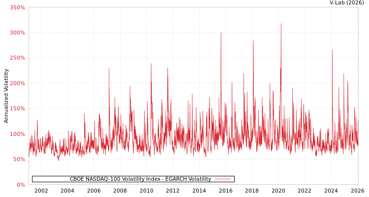 graph of CBOE NASDAQ-100 Volatility Index EGARCH