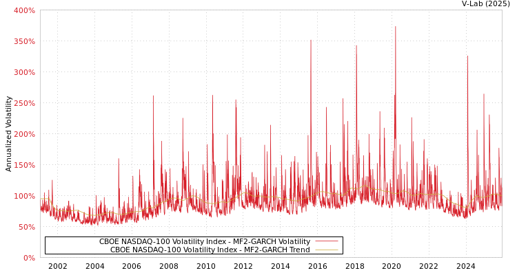 graph of CBOE NASDAQ-100 Volatility Index MF2-GARCH