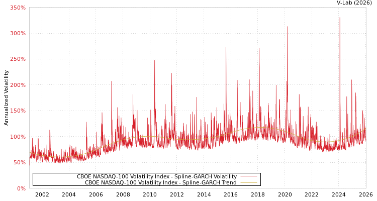 graph of CBOE NASDAQ-100 Volatility Index SGARCH