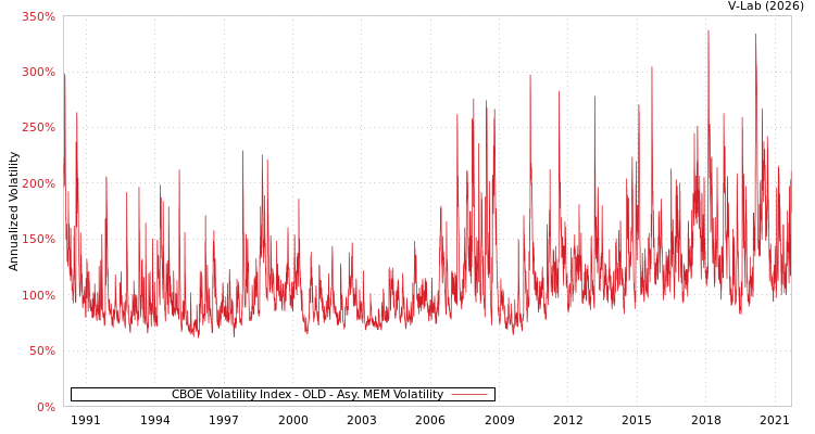 graph of CBOE Volatility Index - OLD AMEM