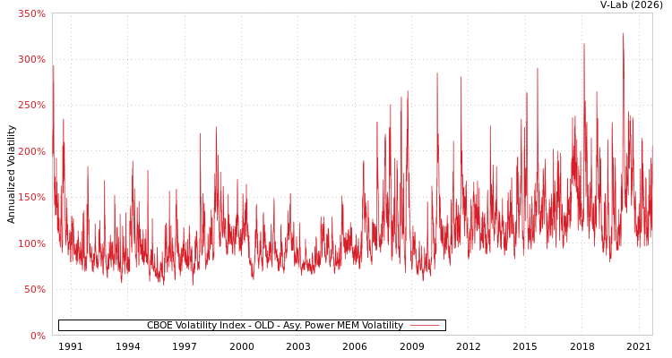 graph of CBOE Volatility Index - OLD APMEM