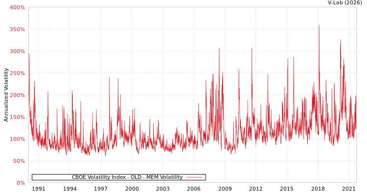 graph of CBOE Volatility Index - OLD MEM