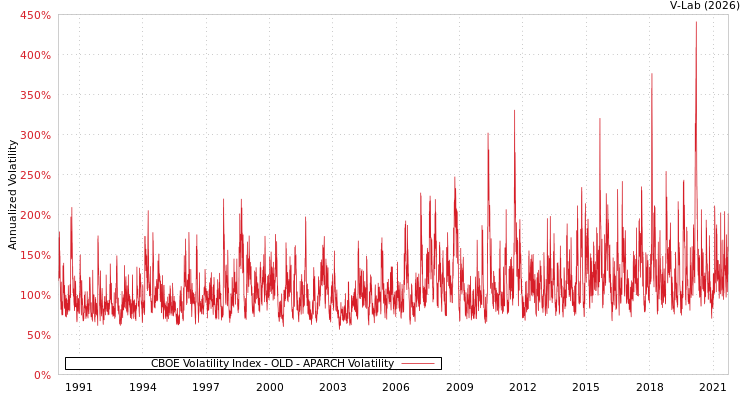 graph of CBOE Volatility Index - OLD APARCH
