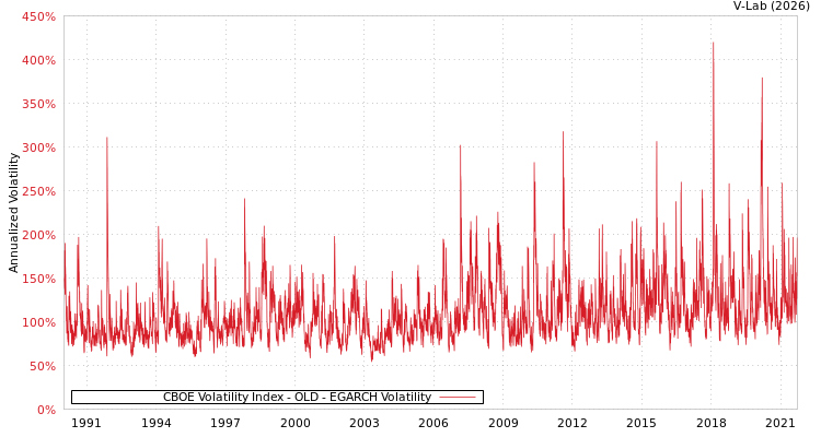 graph of CBOE Volatility Index - OLD EGARCH