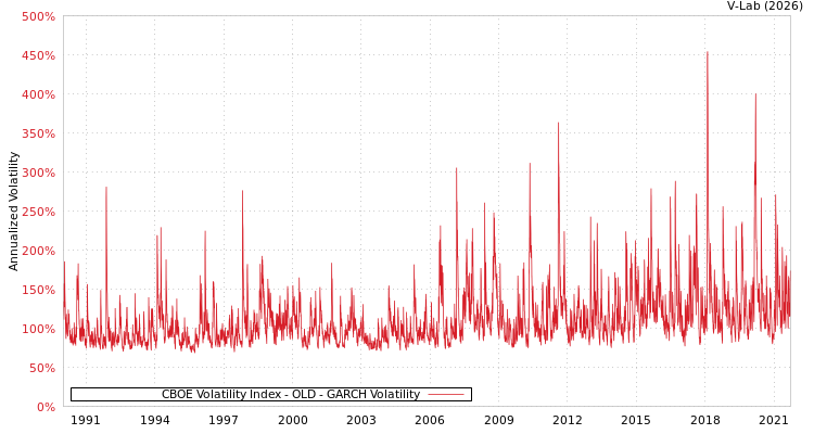 graph of CBOE Volatility Index - OLD GARCH