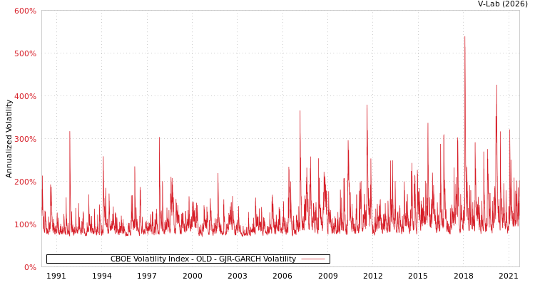 graph of CBOE Volatility Index - OLD GJR-GARCH