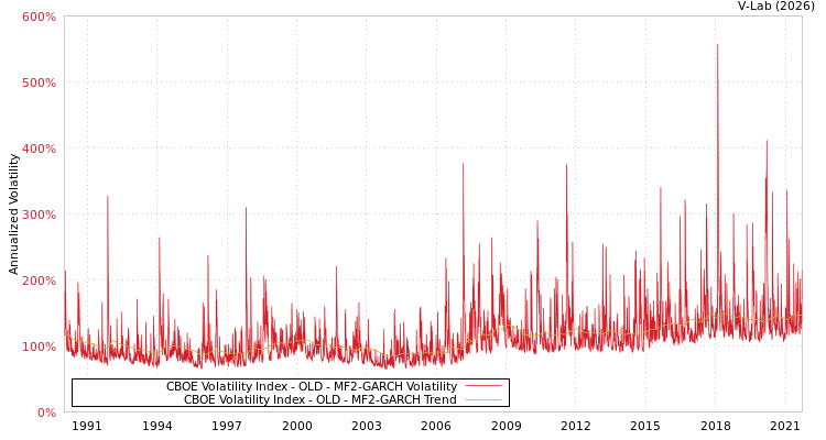 graph of CBOE Volatility Index - OLD MF2-GARCH